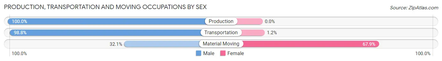Production, Transportation and Moving Occupations by Sex in Zip Code 71465