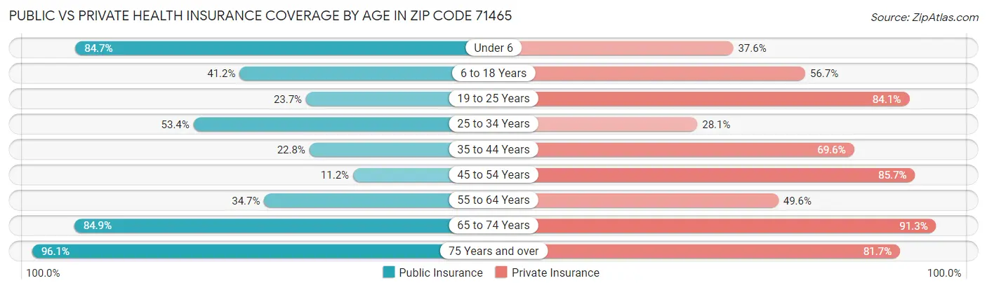 Public vs Private Health Insurance Coverage by Age in Zip Code 71465