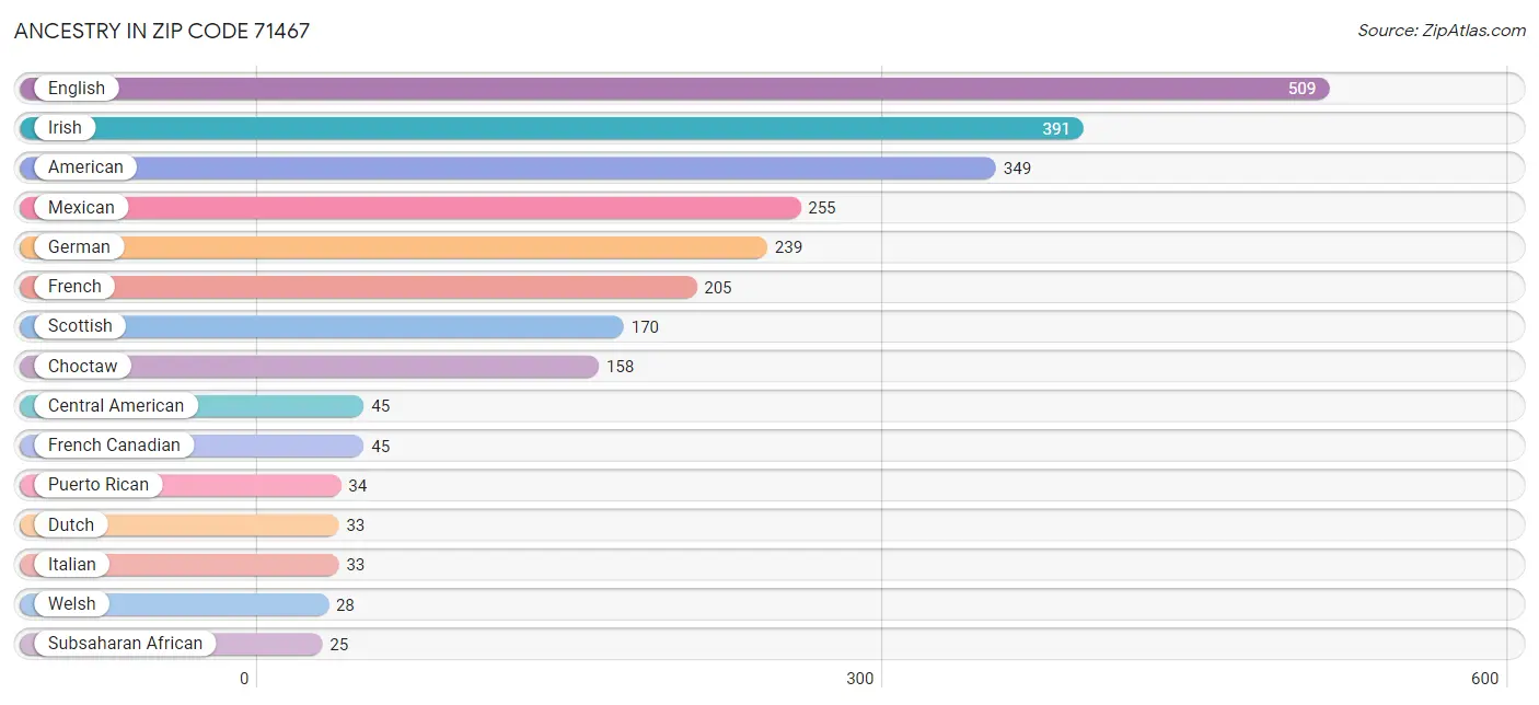 Ancestry in Zip Code 71467