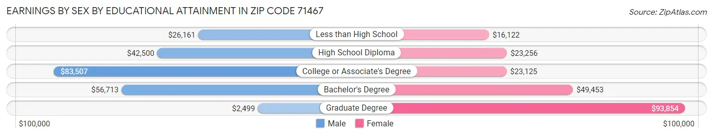 Earnings by Sex by Educational Attainment in Zip Code 71467