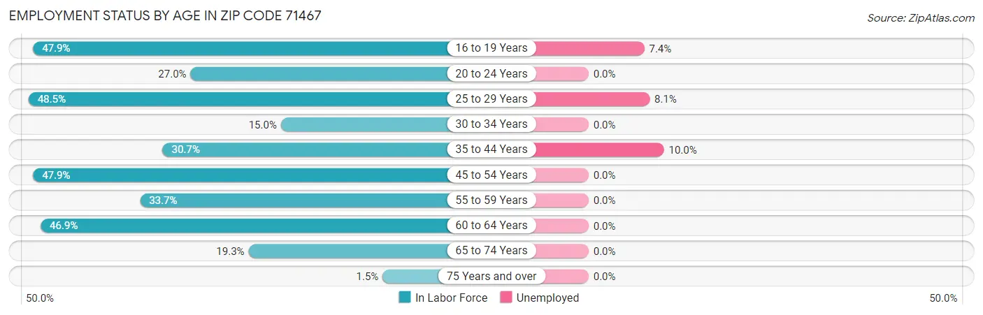 Employment Status by Age in Zip Code 71467