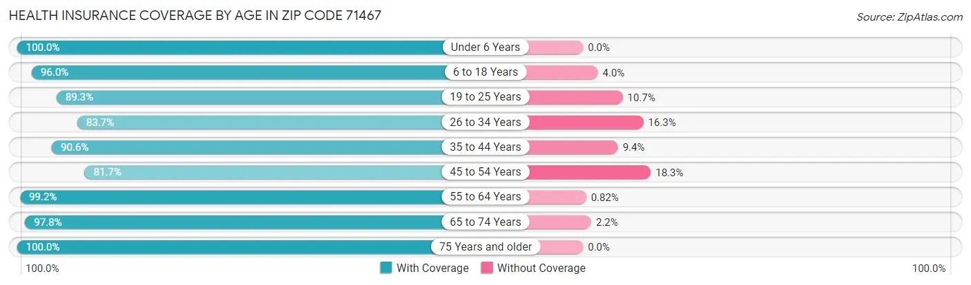 Health Insurance Coverage by Age in Zip Code 71467