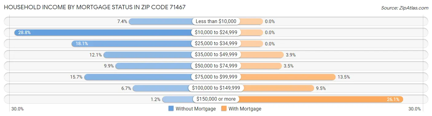 Household Income by Mortgage Status in Zip Code 71467