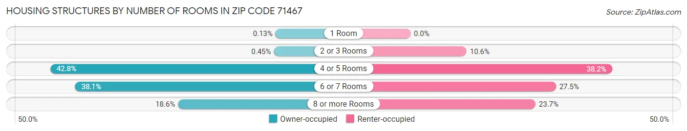 Housing Structures by Number of Rooms in Zip Code 71467
