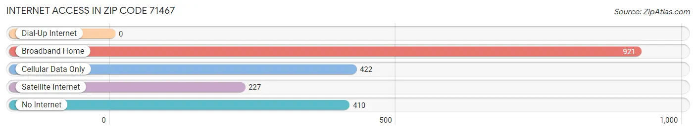 Internet Access in Zip Code 71467