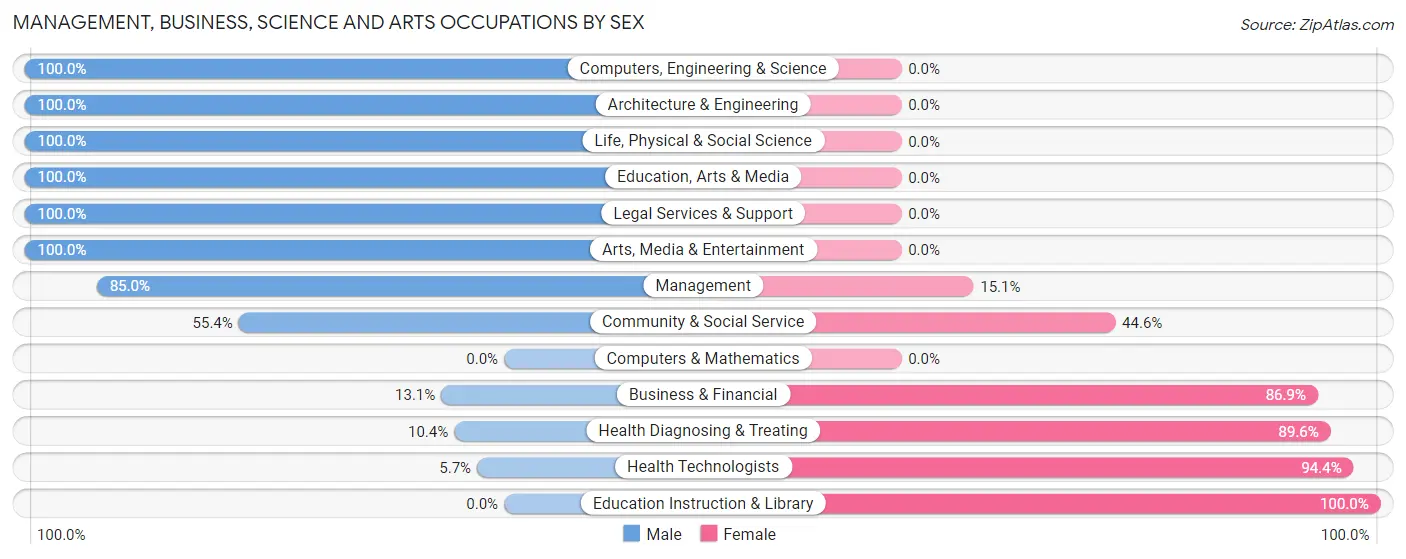 Management, Business, Science and Arts Occupations by Sex in Zip Code 71467