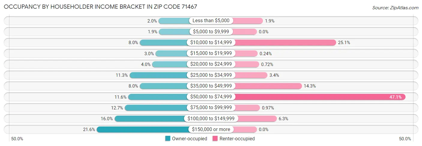 Occupancy by Householder Income Bracket in Zip Code 71467
