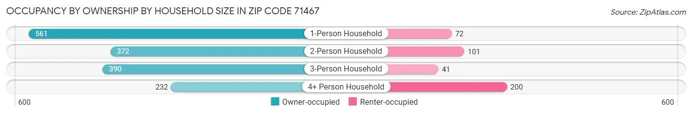 Occupancy by Ownership by Household Size in Zip Code 71467