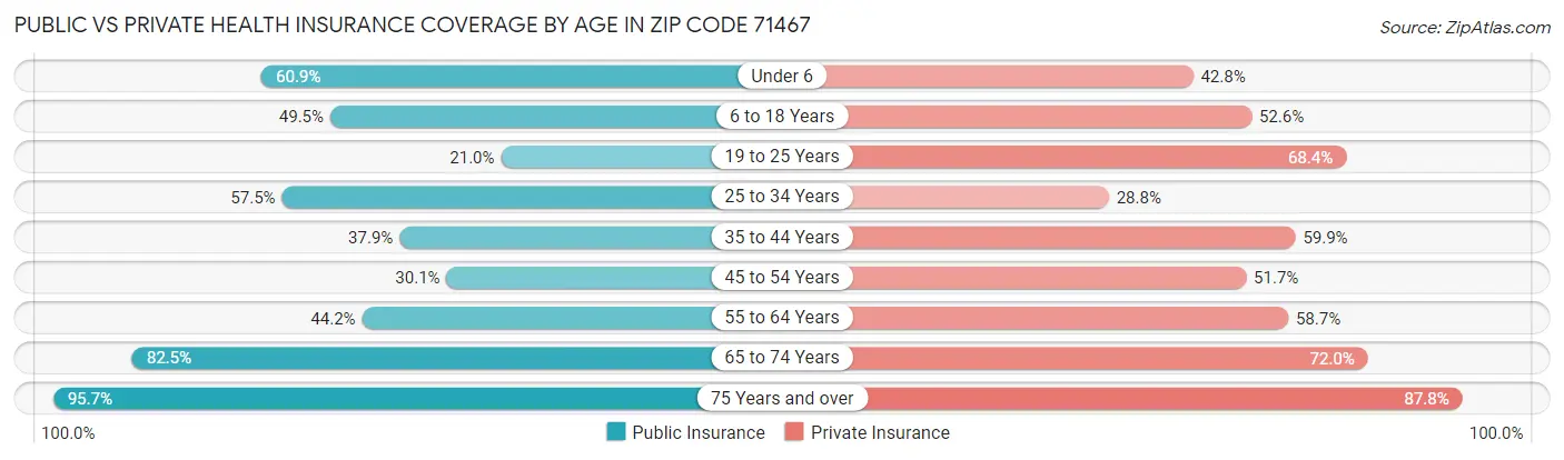 Public vs Private Health Insurance Coverage by Age in Zip Code 71467