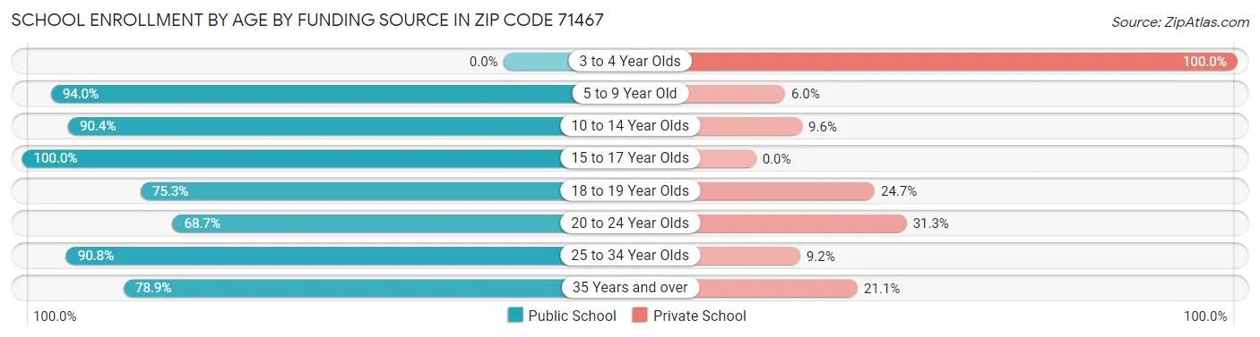 School Enrollment by Age by Funding Source in Zip Code 71467
