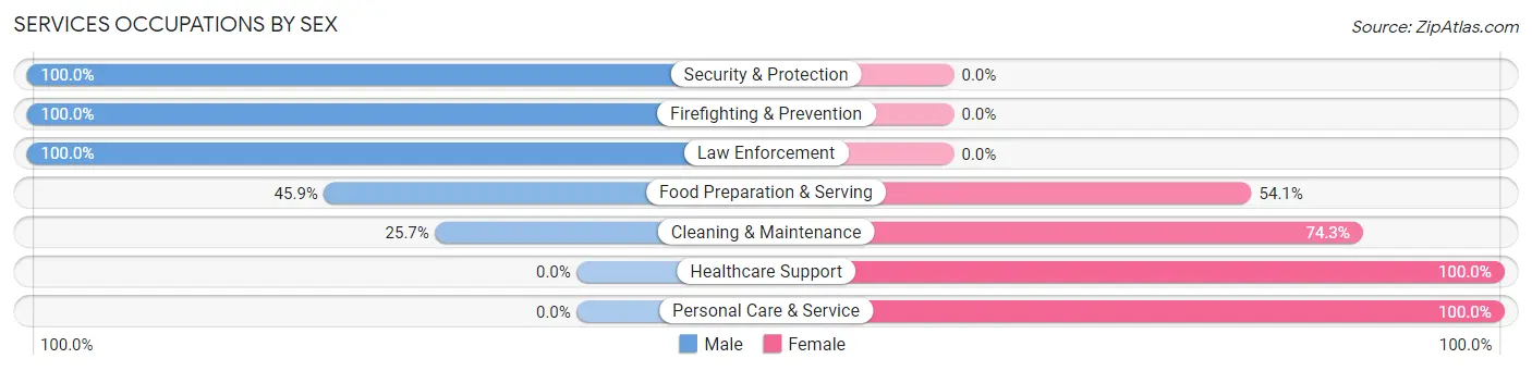 Services Occupations by Sex in Zip Code 71467