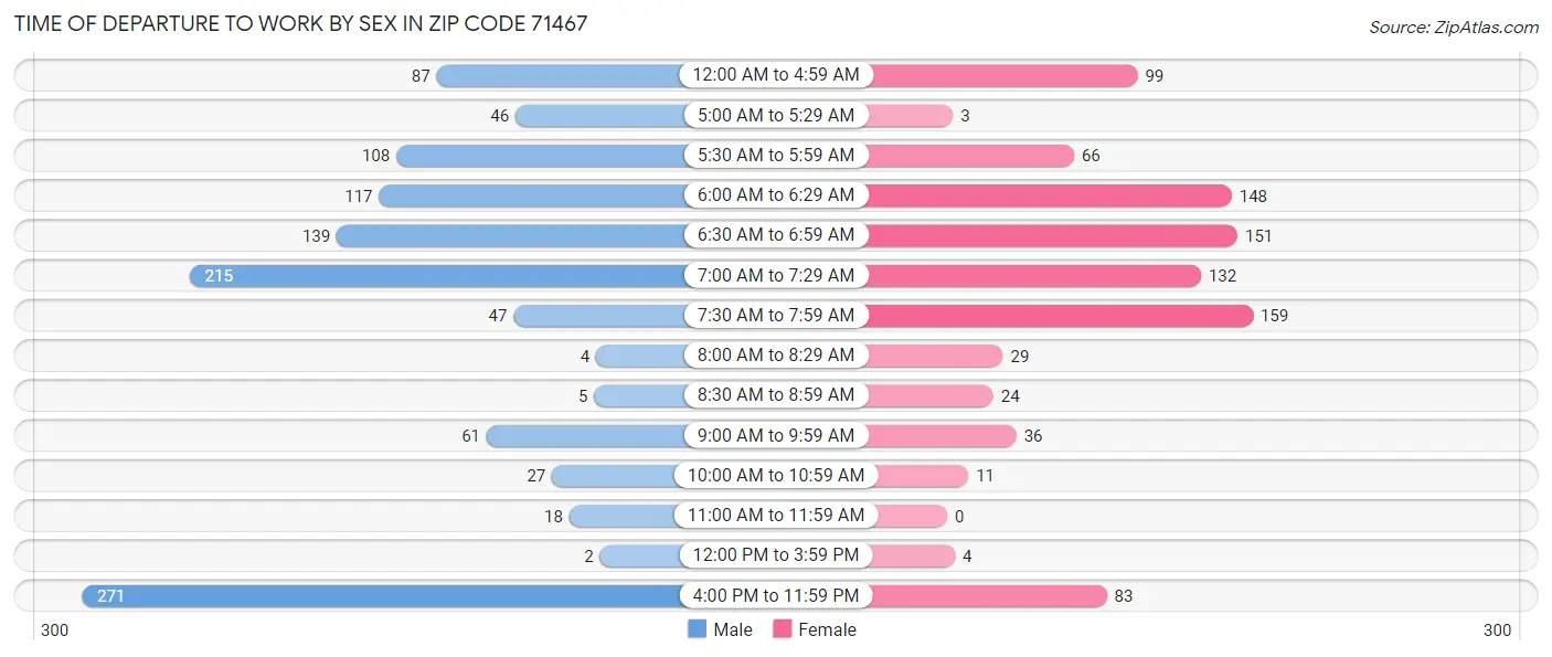 Time of Departure to Work by Sex in Zip Code 71467
