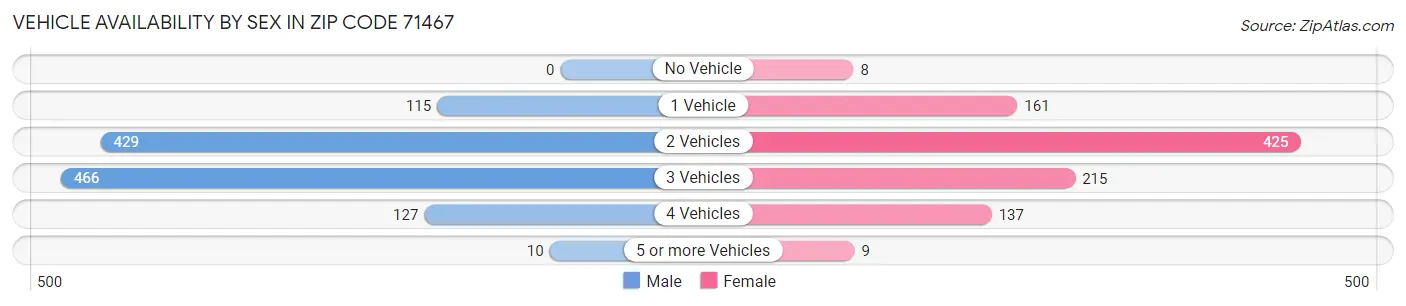 Vehicle Availability by Sex in Zip Code 71467