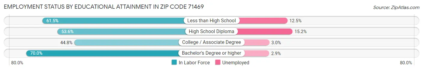 Employment Status by Educational Attainment in Zip Code 71469