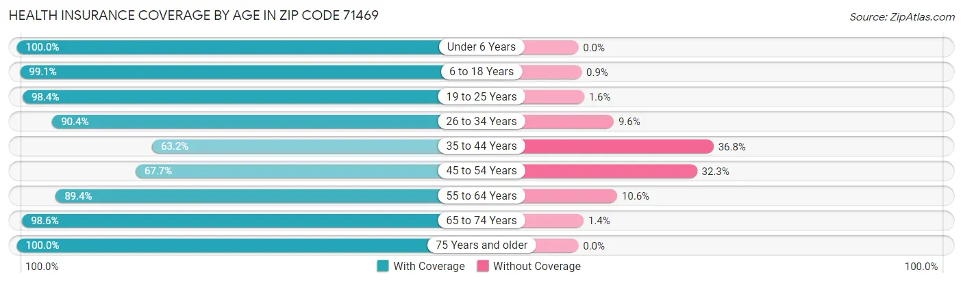 Health Insurance Coverage by Age in Zip Code 71469