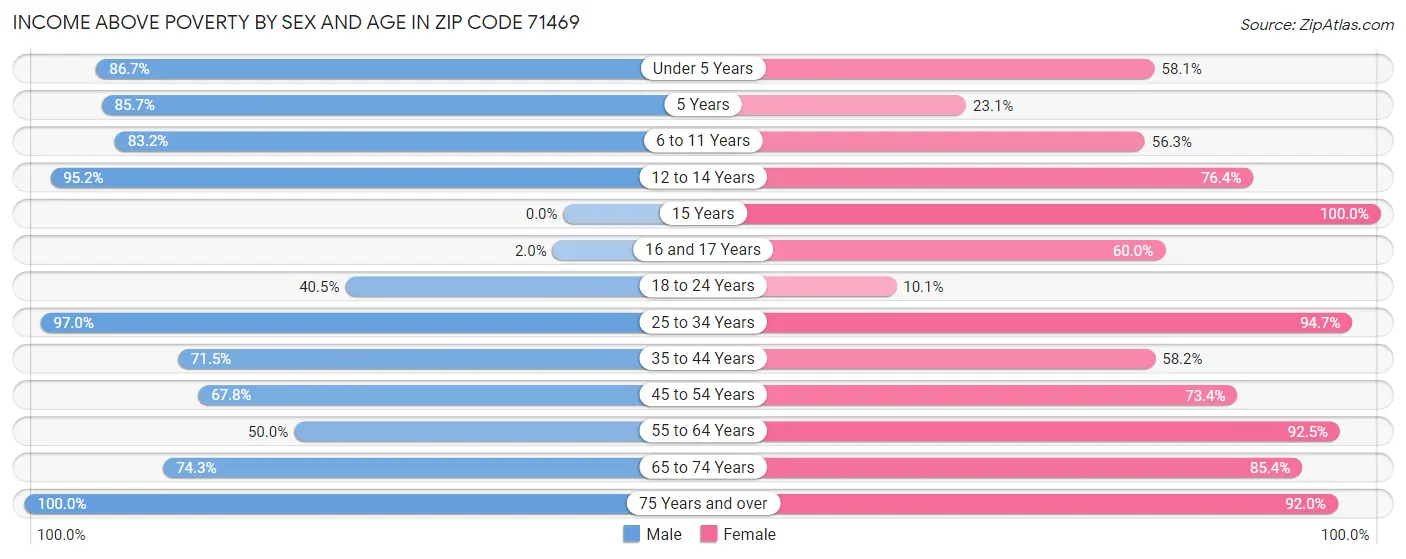 Income Above Poverty by Sex and Age in Zip Code 71469