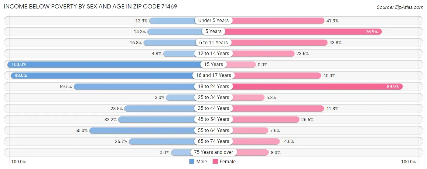 Income Below Poverty by Sex and Age in Zip Code 71469