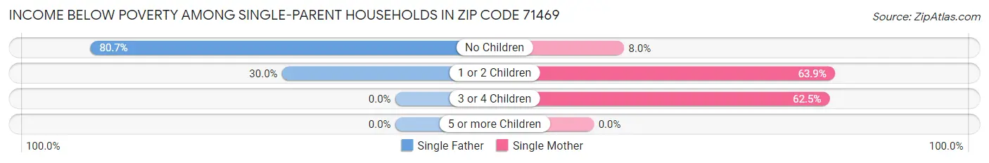 Income Below Poverty Among Single-Parent Households in Zip Code 71469