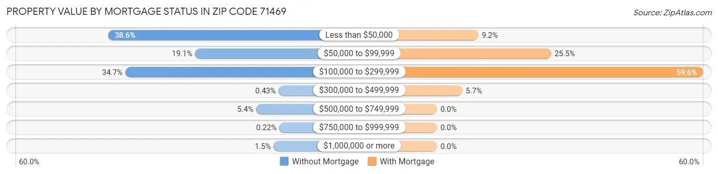 Property Value by Mortgage Status in Zip Code 71469