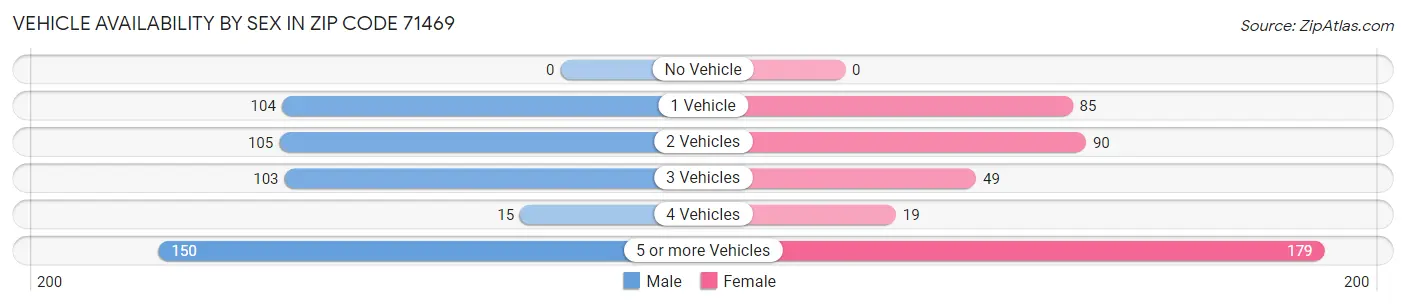 Vehicle Availability by Sex in Zip Code 71469