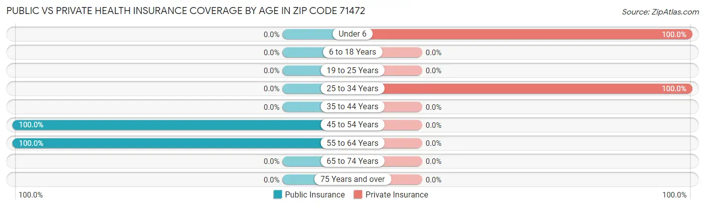 Public vs Private Health Insurance Coverage by Age in Zip Code 71472