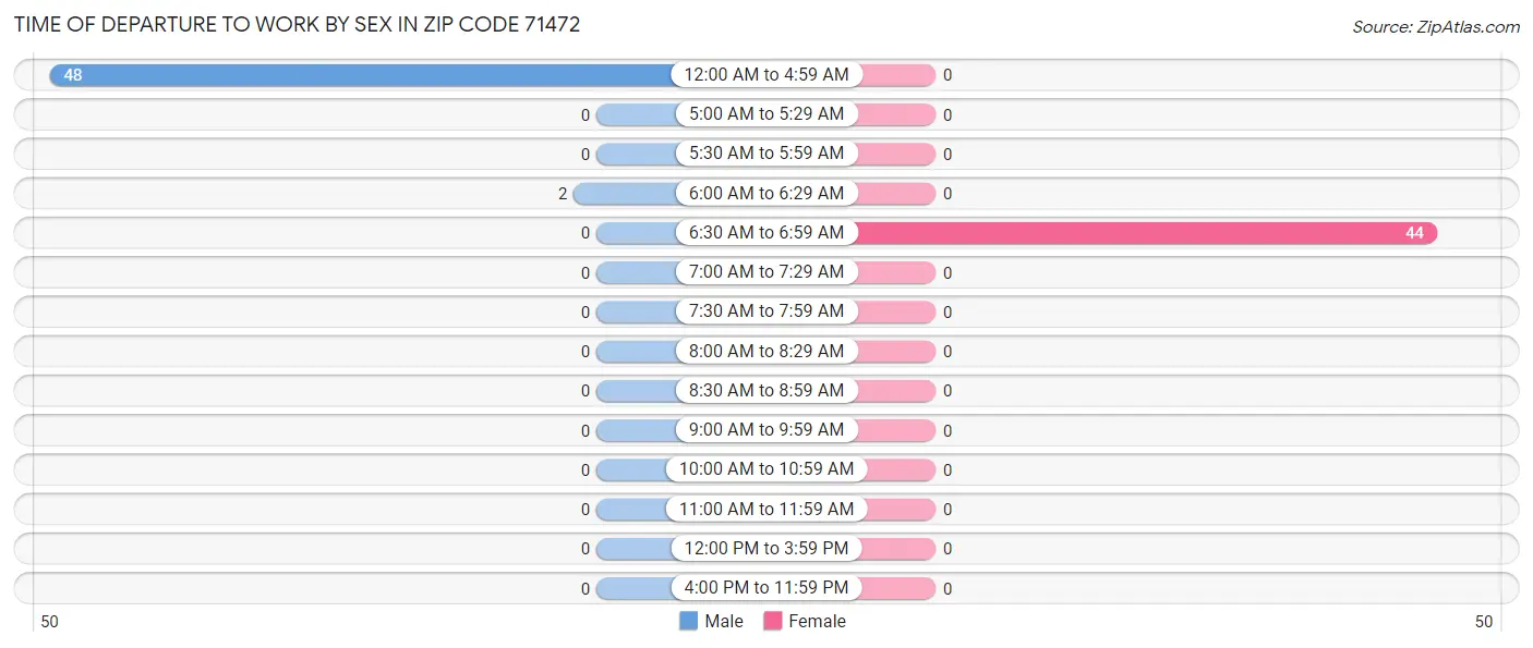 Time of Departure to Work by Sex in Zip Code 71472