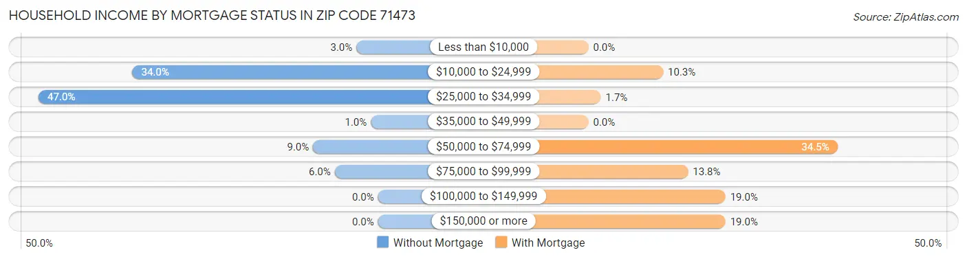 Household Income by Mortgage Status in Zip Code 71473