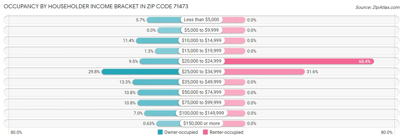 Occupancy by Householder Income Bracket in Zip Code 71473