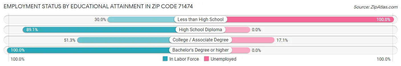 Employment Status by Educational Attainment in Zip Code 71474