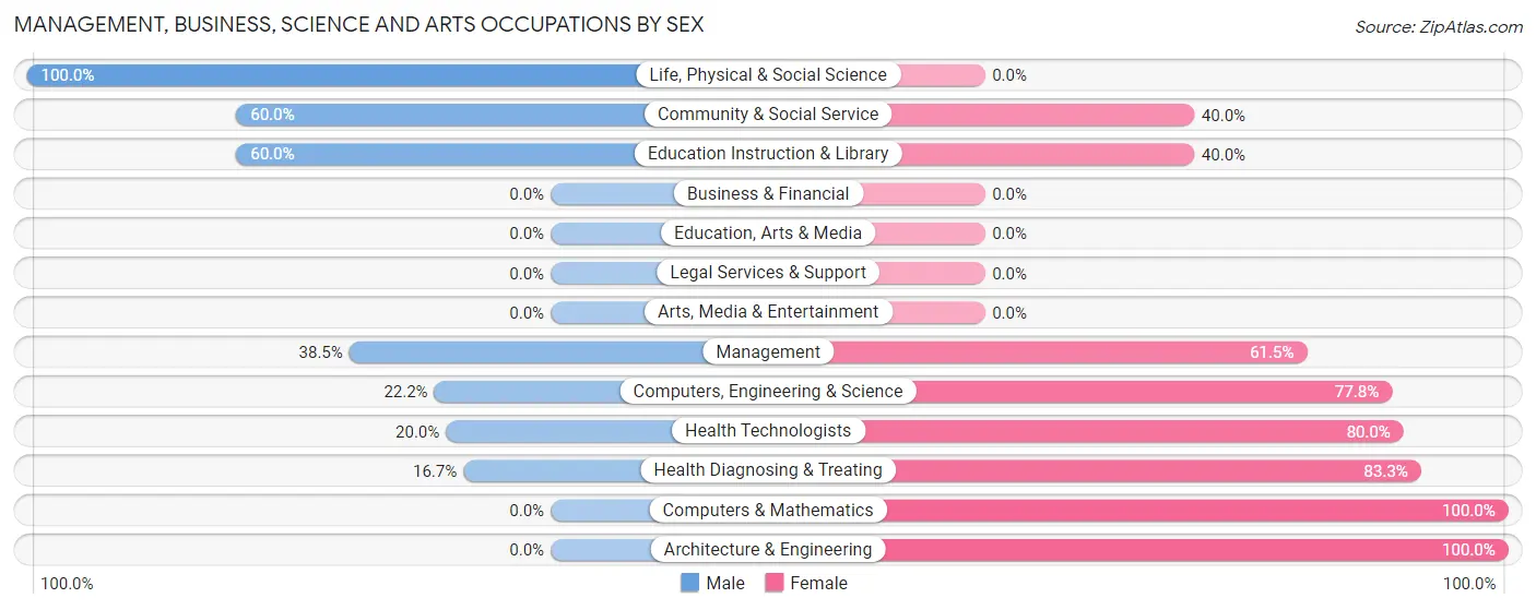 Management, Business, Science and Arts Occupations by Sex in Zip Code 71474
