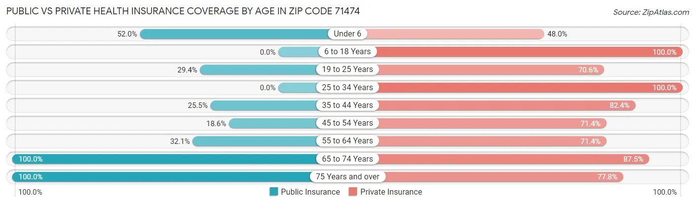 Public vs Private Health Insurance Coverage by Age in Zip Code 71474