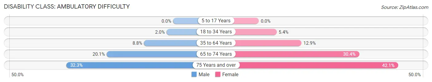 Disability in Zip Code 71483: <span>Ambulatory Difficulty</span>