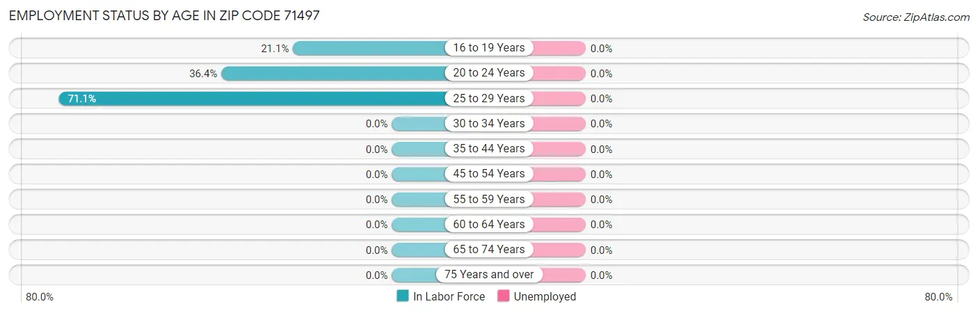 Employment Status by Age in Zip Code 71497