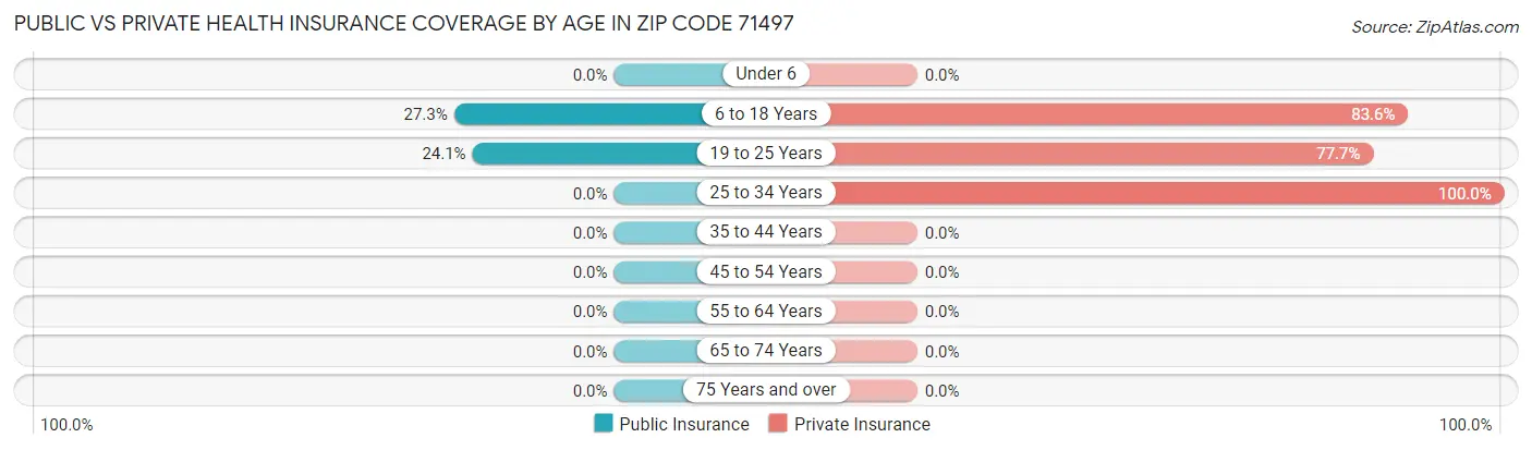 Public vs Private Health Insurance Coverage by Age in Zip Code 71497