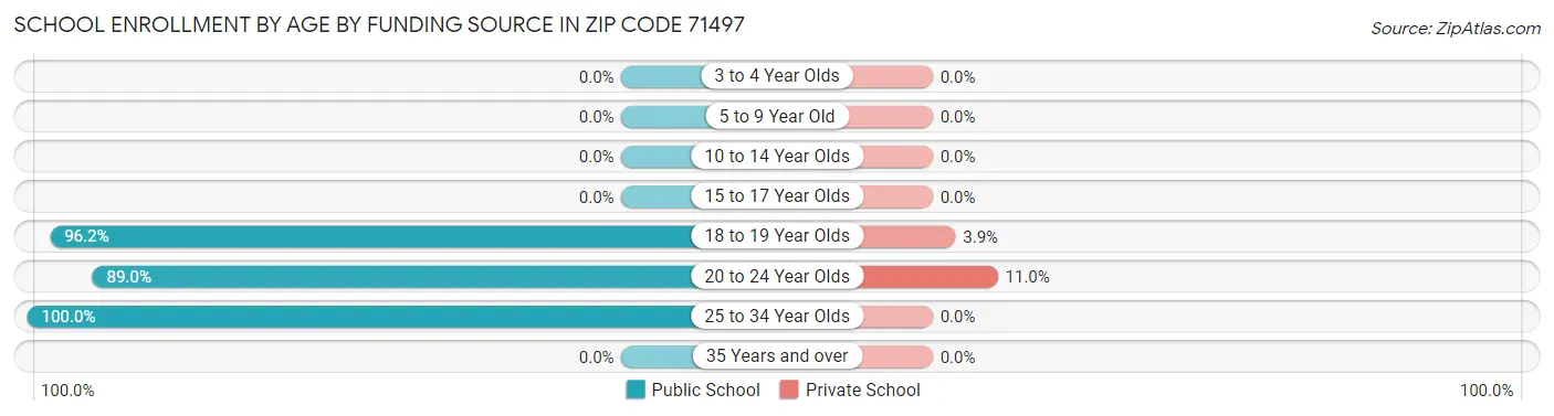 School Enrollment by Age by Funding Source in Zip Code 71497