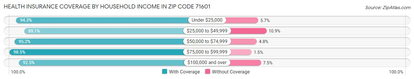 Health Insurance Coverage by Household Income in Zip Code 71601