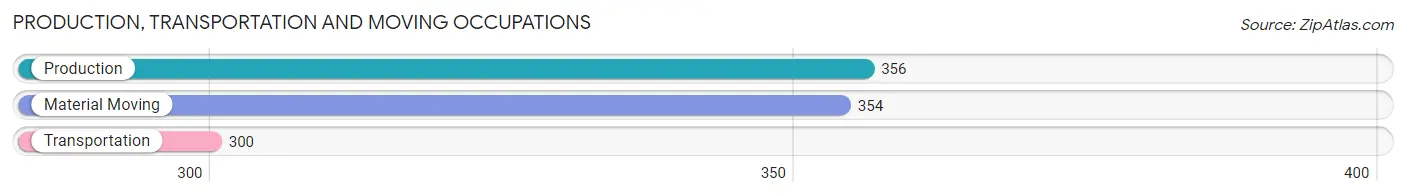 Production, Transportation and Moving Occupations in Zip Code 71601