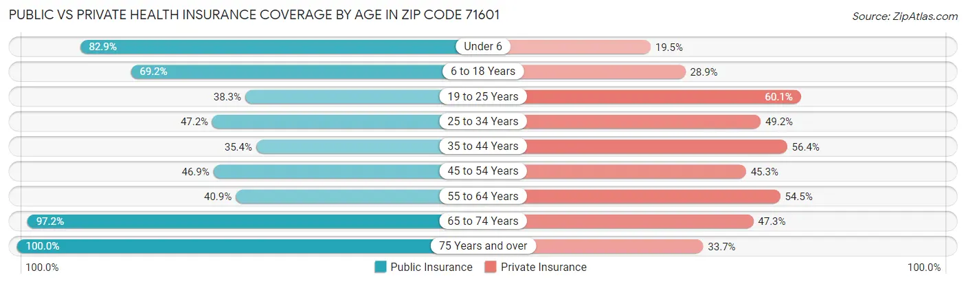 Public vs Private Health Insurance Coverage by Age in Zip Code 71601