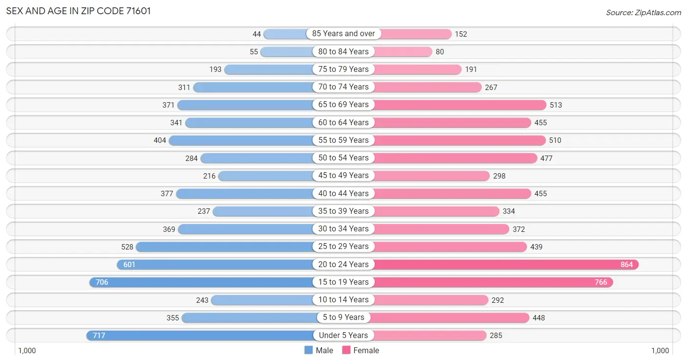 Sex and Age in Zip Code 71601