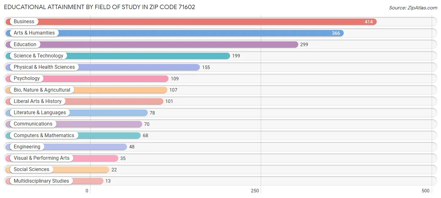 Educational Attainment by Field of Study in Zip Code 71602