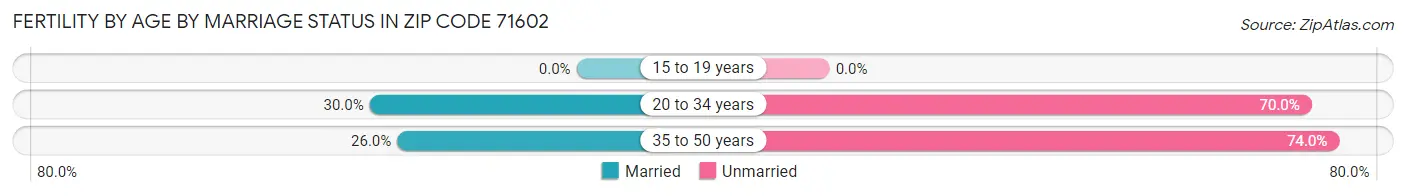 Female Fertility by Age by Marriage Status in Zip Code 71602