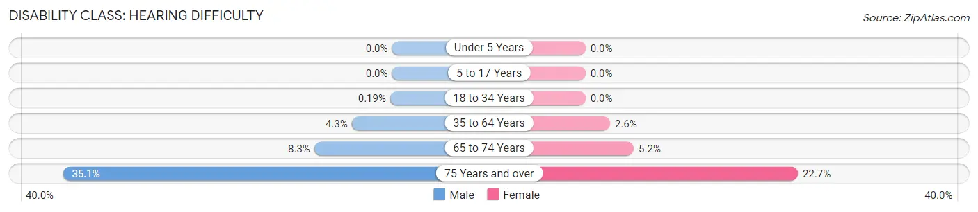 Disability in Zip Code 71602: <span>Hearing Difficulty</span>