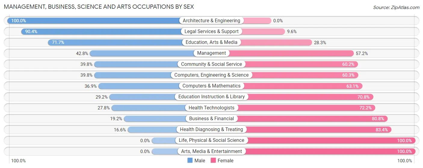 Management, Business, Science and Arts Occupations by Sex in Zip Code 71602