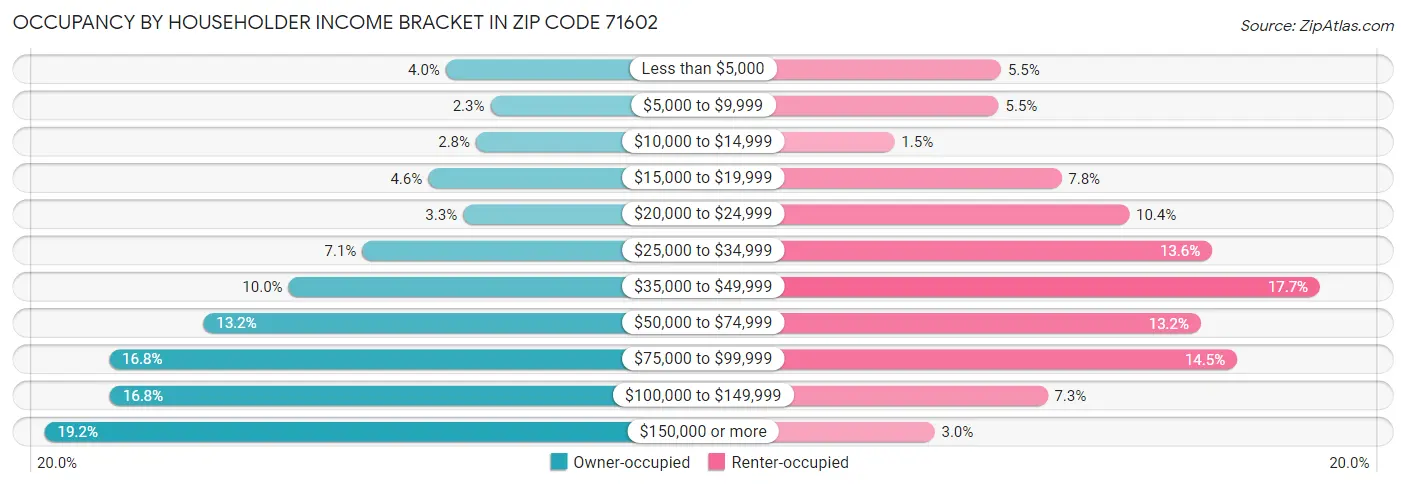 Occupancy by Householder Income Bracket in Zip Code 71602