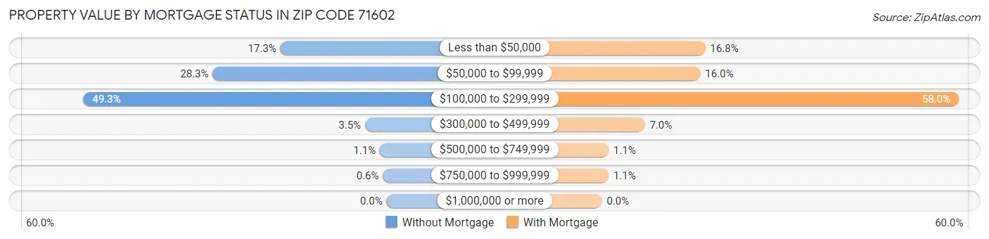 Property Value by Mortgage Status in Zip Code 71602
