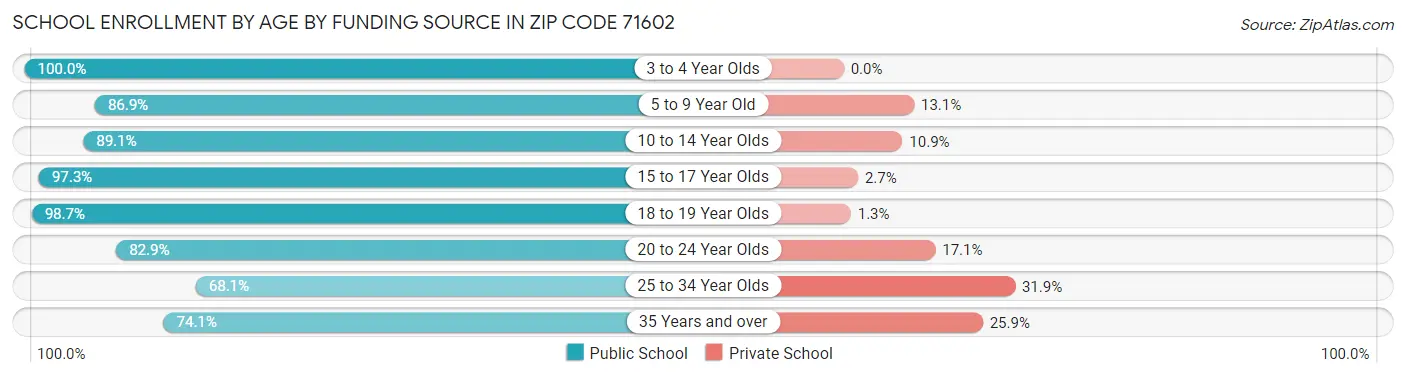 School Enrollment by Age by Funding Source in Zip Code 71602