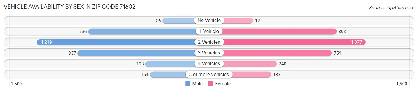 Vehicle Availability by Sex in Zip Code 71602