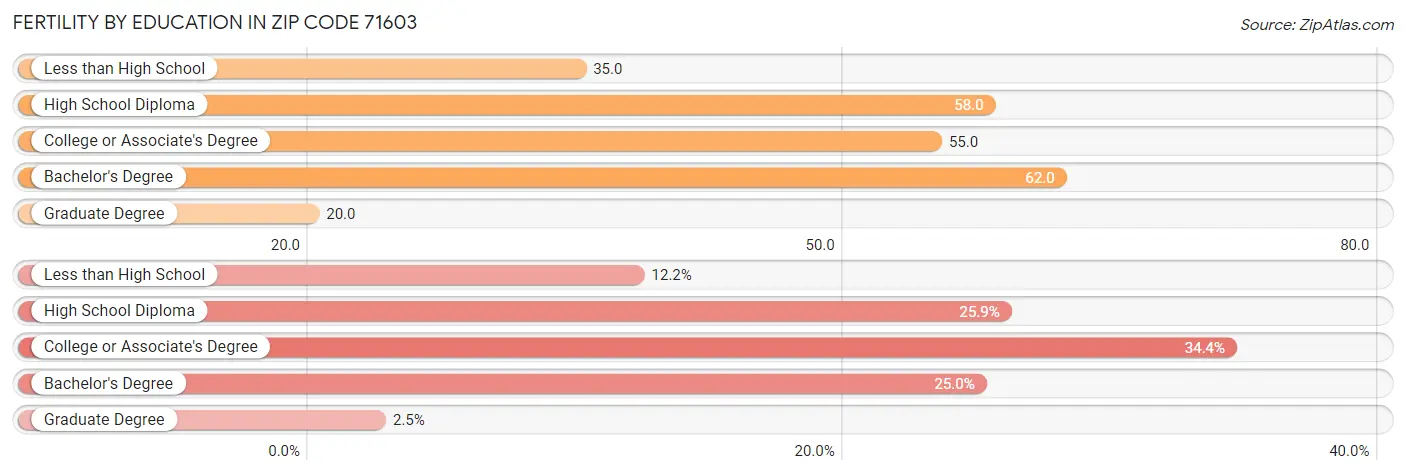 Female Fertility by Education Attainment in Zip Code 71603