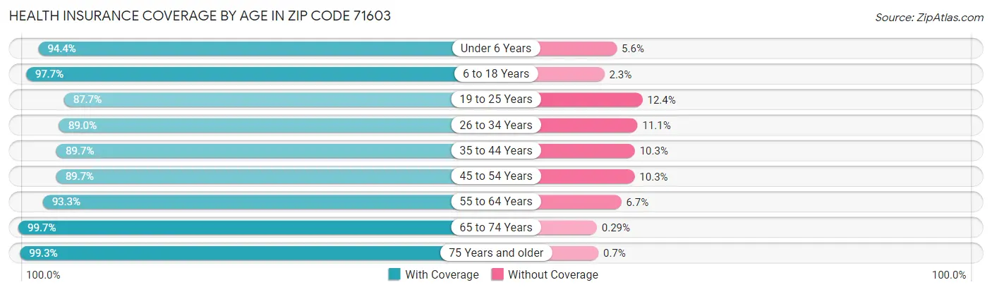 Health Insurance Coverage by Age in Zip Code 71603
