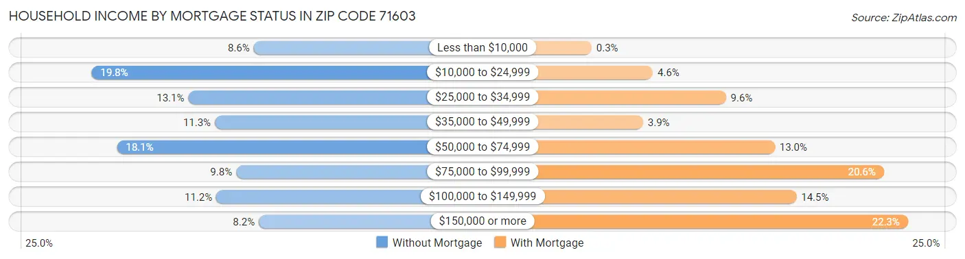 Household Income by Mortgage Status in Zip Code 71603